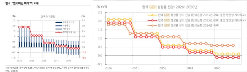 (왼쪽부터) 한국 '잃어버린 미래' 도래, 한국 GDP 성장률 전망 그래프. [KB증권 제공]
