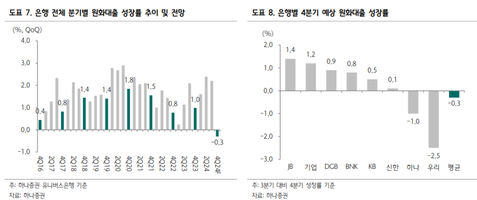 은행 전체 분기별 원화대출 성장률 추이와 전망, 은행별 지난해 4분기 예상 원화대출 성장률. [하나증권 제공]