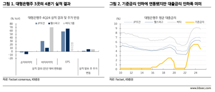 (왼쪽부터) 미국 대형은행주 3곳의 4분기 실적 결과, 평균 대출금리 그래프. [KB증권 제공]