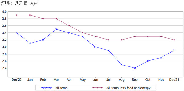출처: BLS.gov/cpi, 딜로이트인사이트