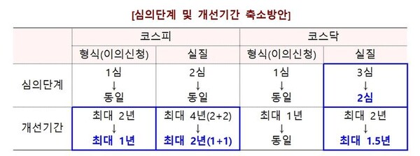 심의단계와 개선방안 축소 방안. [금융위원회 제공]