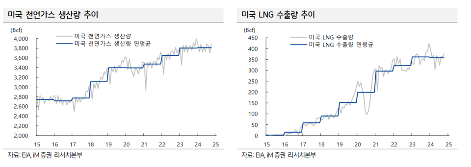 미국 천연가스 생산량 추이, LNG 수출량 추이 그래프. [iM증권 제공]