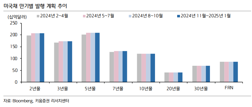 미국채 만기별 발행 계획 추이 그래프. [키움증권 제공]