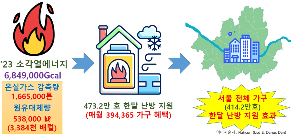 지난 2023년 생산된 소각열에너지의 경제적 효과. [한국자원순환에너지공제조합 제공]