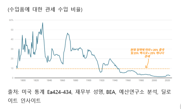 그림 5. 1790년 이후 미국 평균 실효 관세율(수입품에 대한 관세 수입 비율)