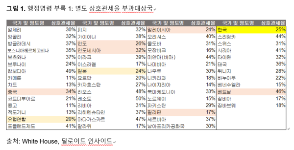 출처: White House, 딜로이트 인사이트