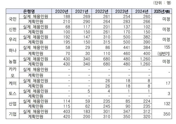 최근 5년간 은행별 정기 공개채용 현황. [사진=김현정 더불어민주당 의원실]