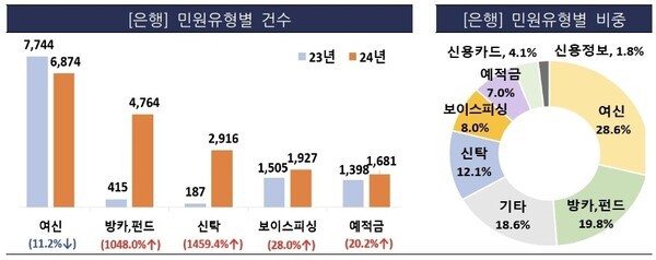 은행권 금융민원이 지난해 2만4043건이 접수돼 전년 대비 53.3% 증가했다. [사진=금융감독원]