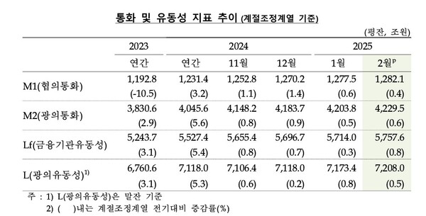 통화 및 유동성 지표 추이. [사진=한국은행]