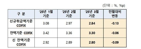 코픽스(COFIX) 추이. [사진=은행연합회]