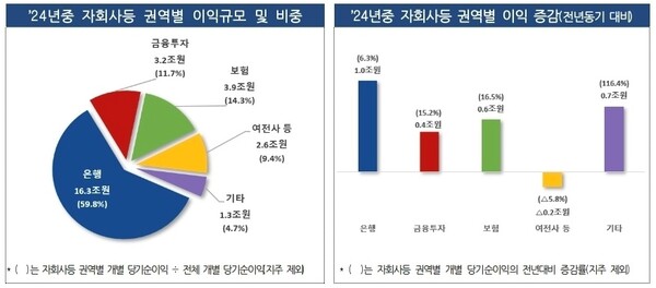 지난해 금융지주회사들이 거둔 순이익이 24조원에 달하면서 역대 최고치를 기록한 것으로 나타났다. [사진=금융감독원]