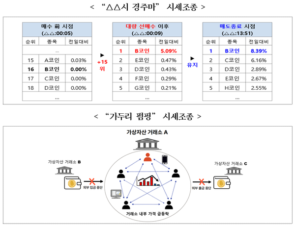 가상자산 시세조정 혐의자들이 사용한 수법 [사진=금융감독원]