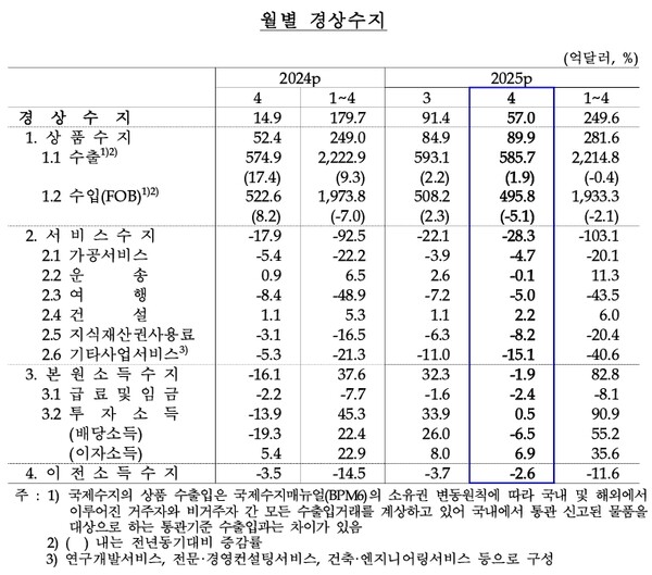 월별 경상수지. [사진=한국은행]