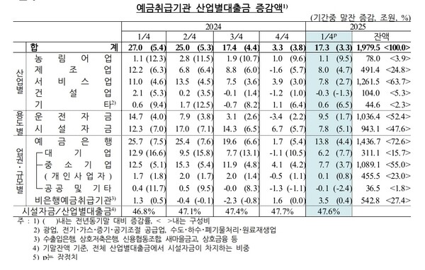 예금취급기관 산업별대출금 증감액. [사진=한국은행]