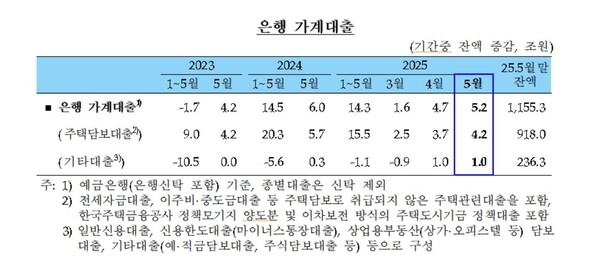 은행 가계대출. [사진=한국은행]