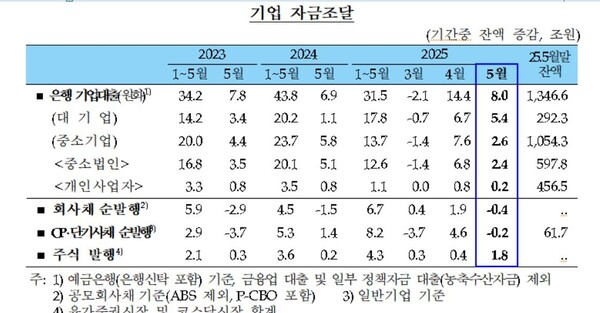 기업 자금조달. [사진=한국은행]