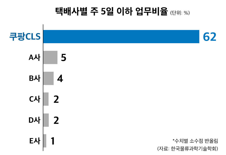 택배사별 주 5일 이하 업무비율 쿠팡CLS 62%_한국물류과학기술학회. [쿠팡 제공]