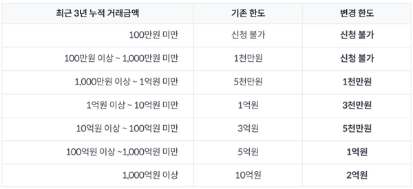 변경된 빗썸의 코인 대여 서비스 대여 한도 [사진=빗썸 홈페이지]