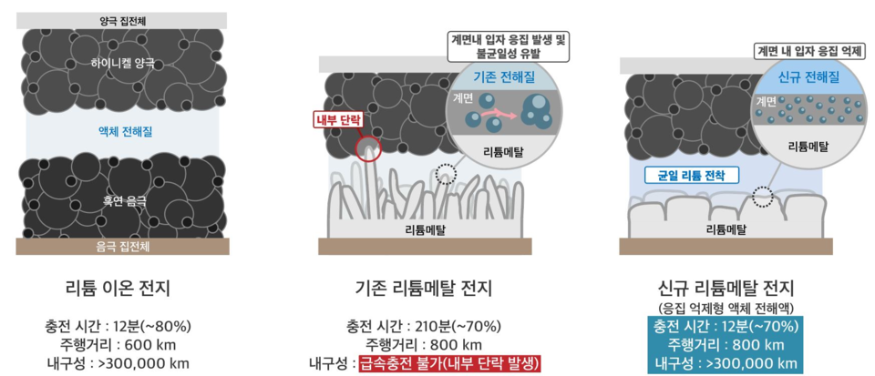 LG에너지솔루션-KAIST FRL 연구팀의 신규 리튬메탈전지 기술 인포그래픽. [LG에너지솔루션 제공]
