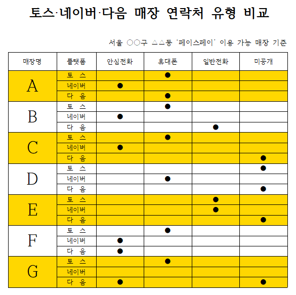 토스·네이버·다음 플랫폼 내 매장 연락처 유형 비교. [자료=장선영 기자]