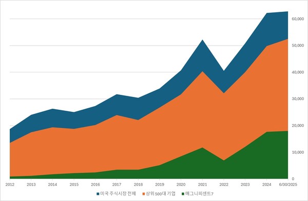 그림 1. 미국 주식시장 가치 변화(단위: 10억 달러) / 출처: Siblis Research, 딜로이트 인사이트