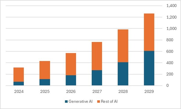 그림 2. 전세계 AI 관련  IT투자 전망 2025-2029(단위: 10억 달러) / 출처: IDC, 딜로이트 인사이트