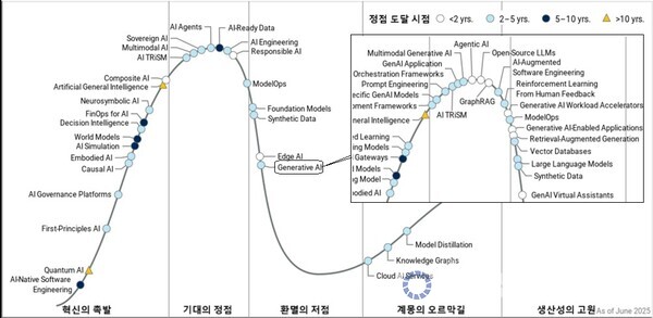 그림 3. 가트너 AI 하이프사이클 2025 (박스 내 생성형 AI 하이프사이클 일부 포함) / 출처: Gartner,  딜로이트 인사이트