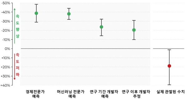 그림 5. AI가 숙련된 오픈소스 개발자 생산성에 미치는 영향 / 출처: METR, 딜로이트 인사이트