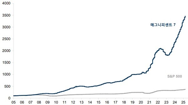 그림 6. S&P500과 M7 기업 주당순이익 비교(2005년=100기준) / 출처: Factset, Goldman Sachs, 딜로이트 인사이트