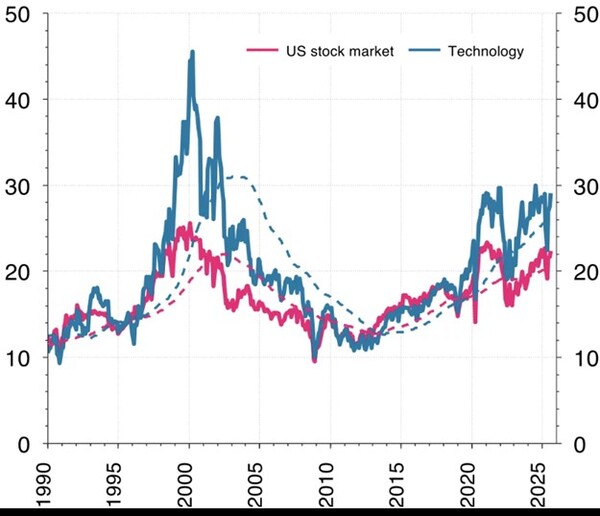 그림 7. 미국 주식과 기술주 포워드 PER 추이