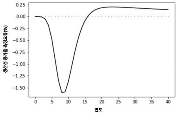 그림 8. 생산성 J커브
