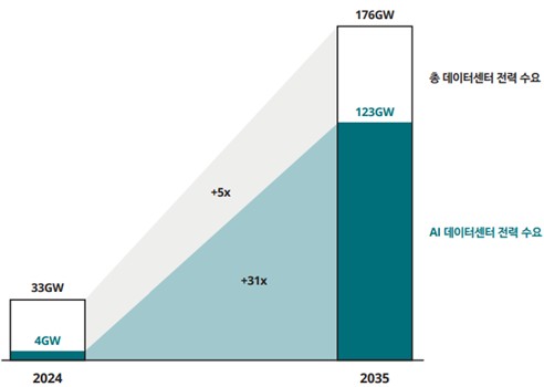그림 9. 데이터센터 확산으로 인한 미국의 전력 수요 전망