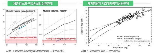 체중 감소와 근육손실의 상관관계 출처: Diabetes Obesity & Metabolism