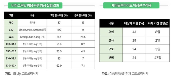 비마그루맙 병용 관련 임상 결과 출처: 일라이릴리, 그로쓰리서치