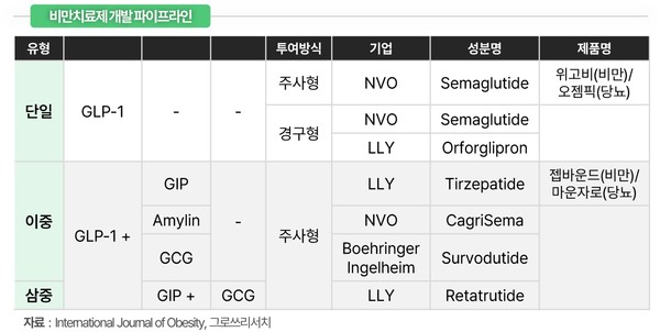 비만치료제 개발 파이프라인 출처 : International Journal of Obesity, 그로쓰리서치