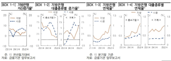 일반은행 대비 지방은행의 자산건전성 상황이 저하돼 주목된다. 특히 연체율이 2012년 이후 최악 수준으로 파악된다. [표=한국은행]