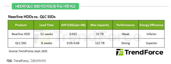 HDD, QLC SSD 리드타임 비교 출처: 트렌드포스 