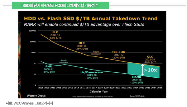 SSD단가 하락으로 HDD 대체재 역할 출처: WDC Analysis