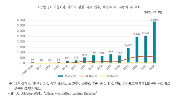 LIB 관련 사고 건수, 부상자 수, 사망자 수 추이. [자료=보험연구원]