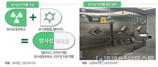 방사성 의약품 구성 [퓨쳐켐, 그로쓰리서치 제공]