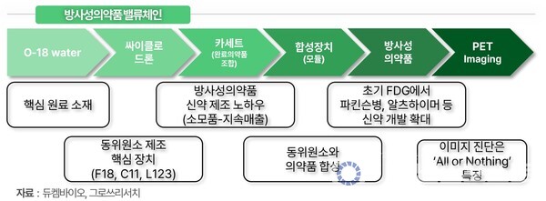 방사성 의약품 밸류체인. [듀켐바이오, 그로쓰리서치 제공]