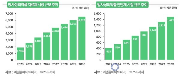  방사성 의약품 치료제 시장 규모. [이밸류에이트파마, 그로쓰리서치 제공]