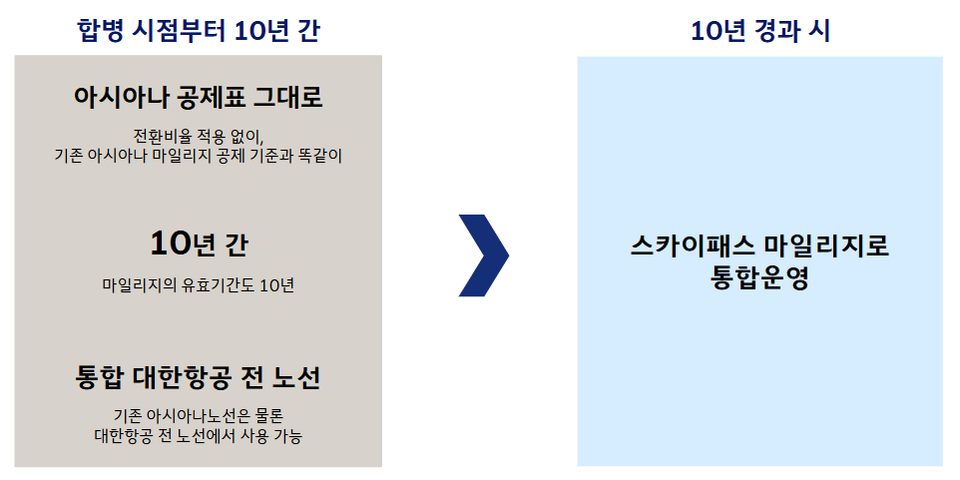 대한항공·아시아나항공 마일리지 통합방안. [대한항공 제공]