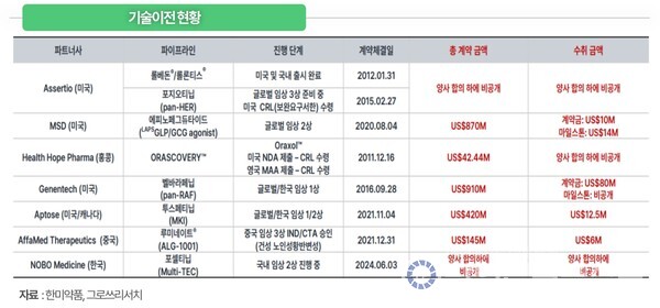 기술이전 현황 이미지.  [한미약품ㆍ그로쓰리서치 제공]
