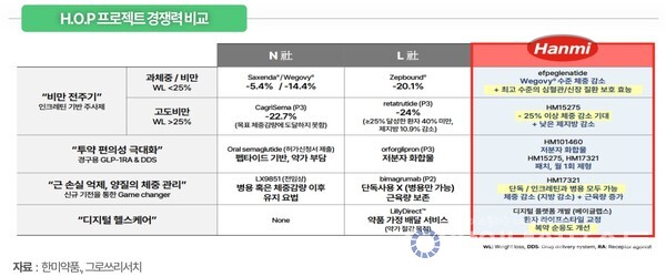 [H.O.P프로젝트 경쟁력 이미지 [한미약품ㆍ그로쓰리서치 제공]