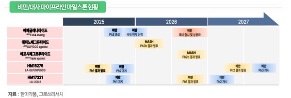 비만/대사 파이프라인 마일스톤 [한미약품ㆍ그로쓰리서치 제공]
