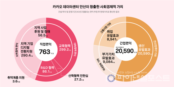 경기도 안산시에 위치한 ‘카카오 데이터센터 안산’의 지역사회 및 국가경제 기여 효과를 분석한 연구 결과. [카카오 제공]