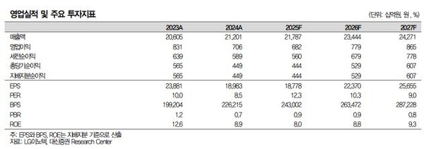 LG이노텍 실적 추이 도표 [자료=대신증권]
