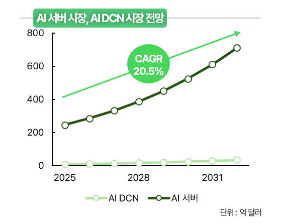 AI 서버 시장, AI DCN 시장 전망. 출처: Mordor Intelligence, ABI Research, 그로쓰리서치