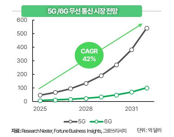  5G /6G 무선 통신 시장 전망. 출처: Research Nester, Fortune Business Insights, 그로쓰리서치